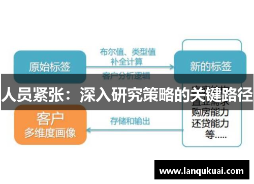 人员紧张：深入研究策略的关键路径